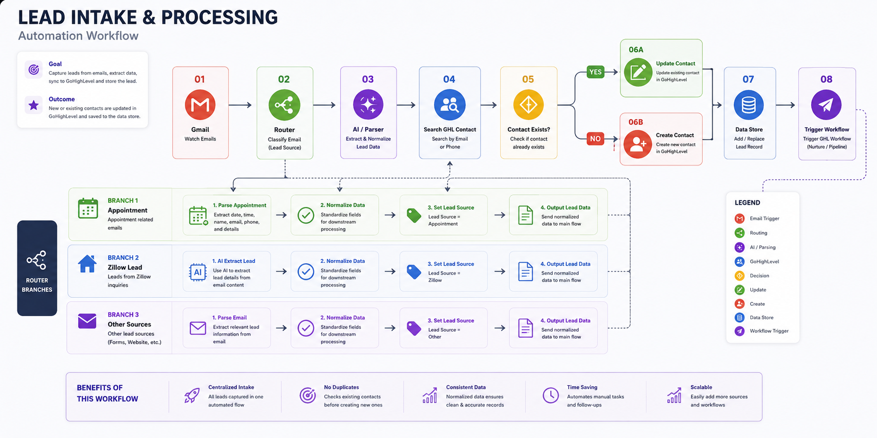 Lead intake and processing automation workflow